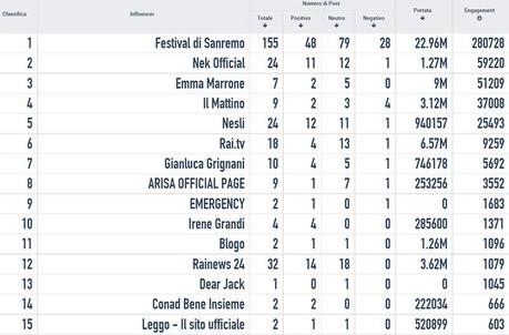 #sanremo2015-influencers-facebook