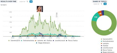 #sanremo2015-tweet-seconda-serata