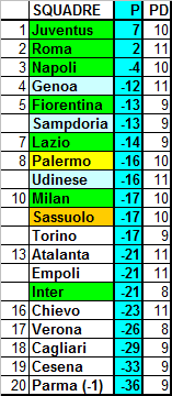 Classifica ponderata della Serie A 2014/15 (media CEAE) – 22a giornata Classifica ponderata della Serie A 2014/15 (media CEAE) – 22a giornata