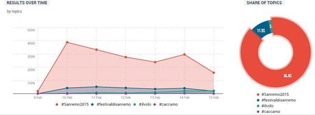 Sanremo Trend