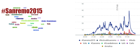 #sanremo2015 finale temi