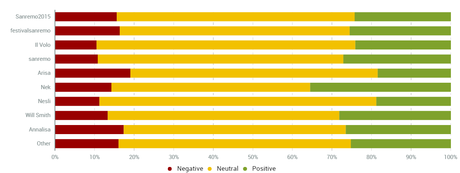 #sanremo2015 finale sentiment