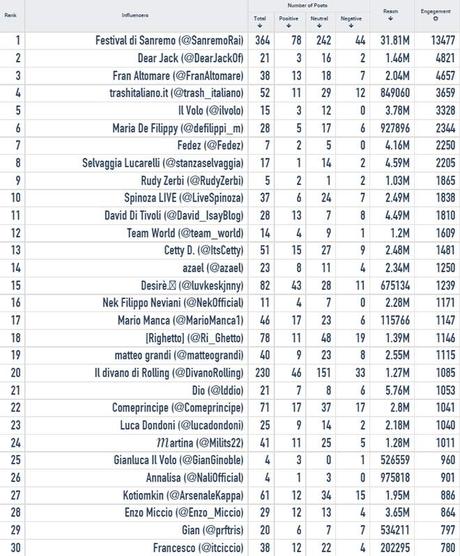 #sanremo2015-finale-influencers