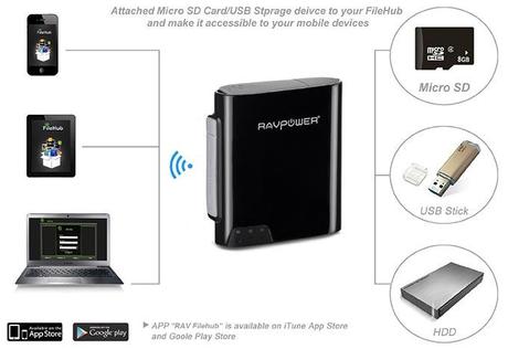 RavPower RP-WD02, la batteria che ricarica dispositivi, condivide file e reti Wi-Fi