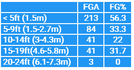 Aree di tiro di Nerlens Noel