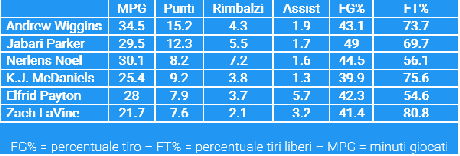 Statistiche dei top-rookies a confronto