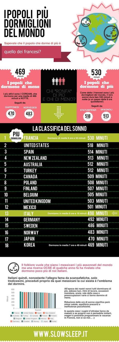 I popoli più dormiglioni al mondo in un'infografica