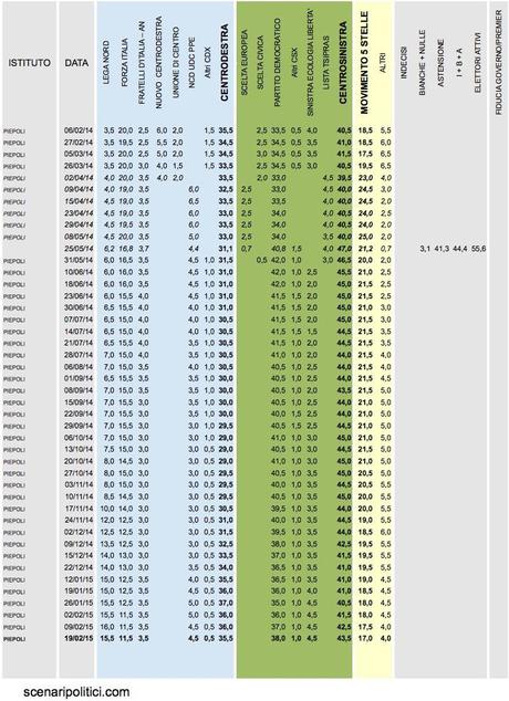 Sondaggio PIEPOLI 19 febbraio 2015