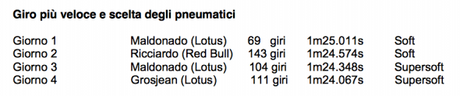 F1 | Tutti i numeri dei test di Barcellona