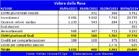 Hellas Verona, Bilancio 2013/14: l’utile arriva con un’operazione straordinaria