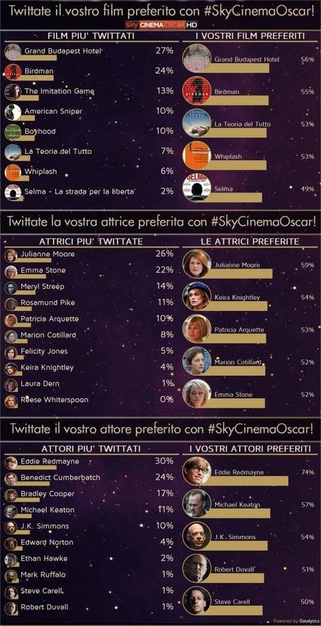 Notte Oscar 2015 su Sky Cinema HD e Cielo, boom in tv e sui social network