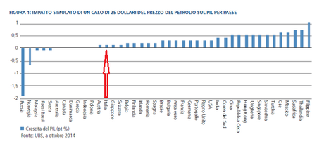 GRAFICO DEL GIORNO: QUALI PAESI TRAGGONO MAGGIOR BENEFICIO DAL CROLLO DEL PREZZO DEL PETROLIO?