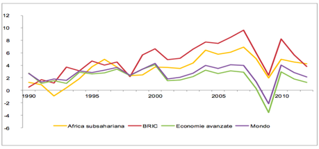 PIL-confronto-BRICS