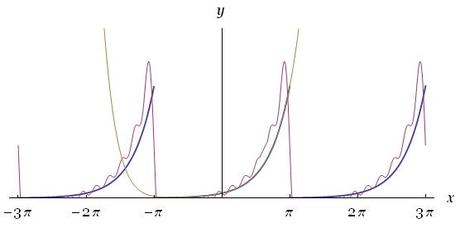 [¯|¯] Sviluppo in serie di Taylor e sviluppo in serie di Fourier