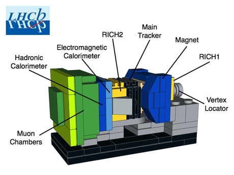 LHCb è progettato per studiare la fisica dei mesoni B.