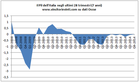 GRAFICO DEL GIORNO: IL PIL DELL'ITALIA NEGLI ULTIMI 28 TRIMESTRI (7 ANNI)