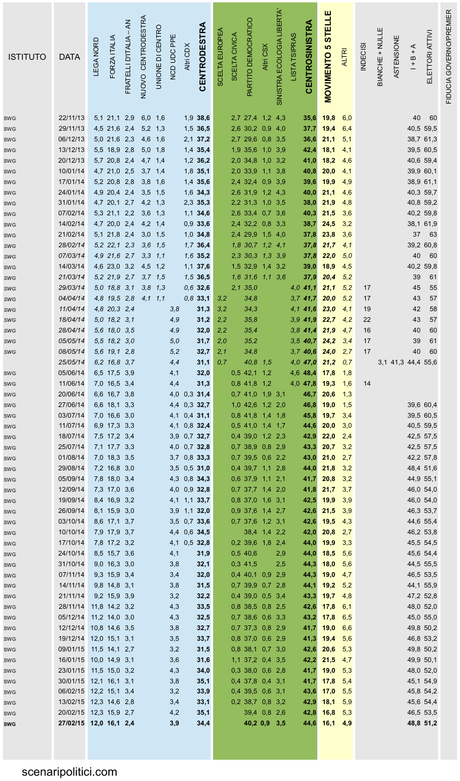 Sondaggio SWG 27 febbraio 2015