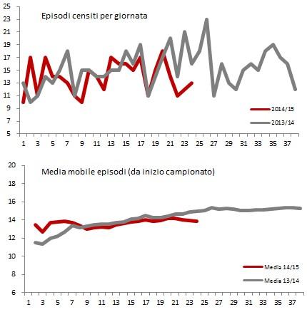 MoviolaBilanciata, 24a giornata: pochi errori, ma decisivi MoviolaBilanciata, 24a giornata: pochi errori, ma decisivi