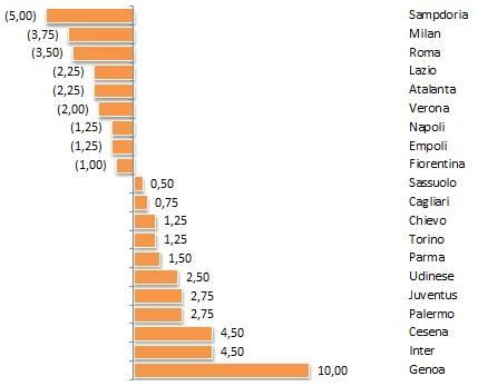MoviolaBilanciata, 24a giornata: pochi errori, ma decisivi MoviolaBilanciata, 24a giornata: pochi errori, ma decisivi