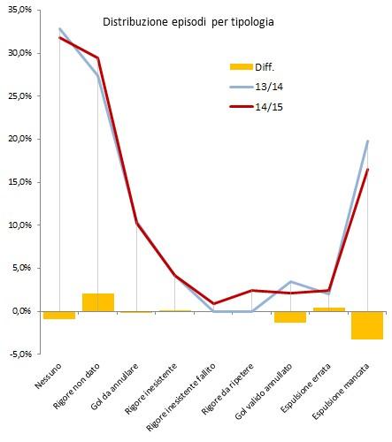 MoviolaBilanciata, 24a giornata: pochi errori, ma decisivi MoviolaBilanciata, 24a giornata: pochi errori, ma decisivi
