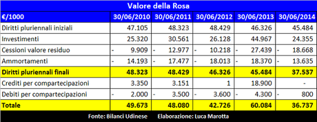 Udinese Calcio, Bilancio 2013/14: la perdita di 12,1 mln deve far rivisitare il modello produttivo?
