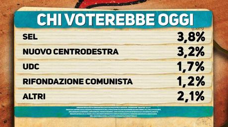 Sondaggio IPSOS 3 marzo 2015