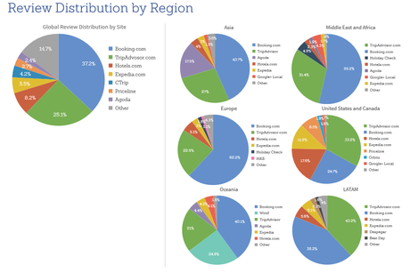 distribuzione recensioni mercati