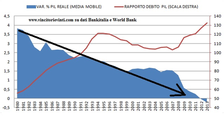 PERCHE' L'ITALIA E' PERSA?