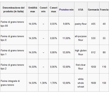  da Wikipedia. Nota: tabella contenuta nel DPR 9 febbraio 2001, n. 187. Valori delle ceneri e proteine calcolati sul secco. Umidità consentita fino al 15,50% se indicato in etichetta. Proteine: azoto Kjeldahl * 5,7  Gluten free Travel and Living