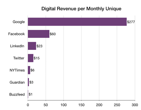 Digital Revenues