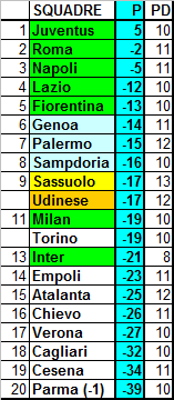 Classifica ponderata della Serie A 2014/15 (media CEAE) – 25a giornata