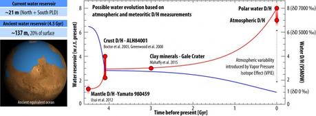 La scomparsa dell’acqua su Marte