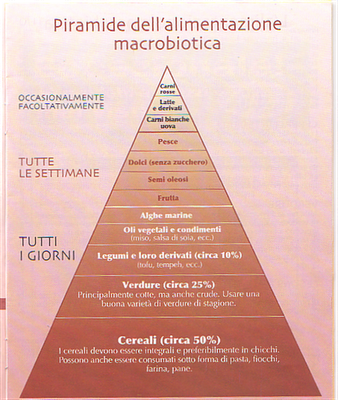 La macrobiotica è scritta nella letteratura scientifica