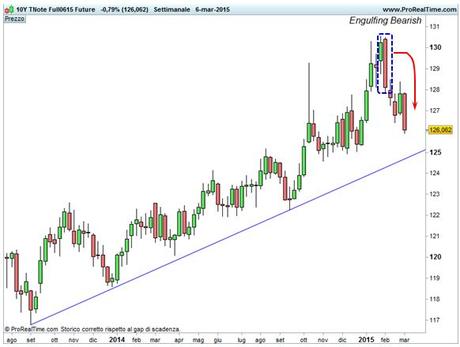 TBOND in calo TBOND - Engulfing Bearish - Trendline minimi crescenti