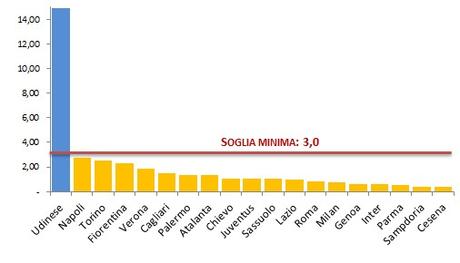 Quante squadre di Serie A rispettavano i parametri per l’iscrizione al campionato 2014/15? Ecco l’analisi