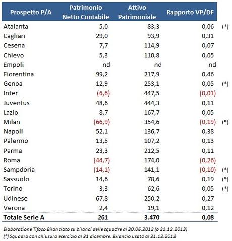 Quante squadre di Serie A rispettavano i parametri per l’iscrizione al campionato 2014/15? Ecco l’analisi