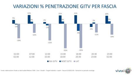 Gli ascolti della tv [SAT e DTT] | Febbraio 2015 vs 2014 (analisi VivaKi)