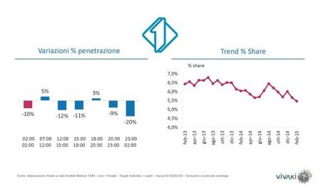 Gli ascolti della tv [SAT e DTT] | Febbraio 2015 vs 2014 (analisi VivaKi)