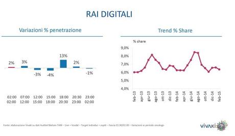 Gli ascolti della tv [SAT e DTT] | Febbraio 2015 vs 2014 (analisi VivaKi)