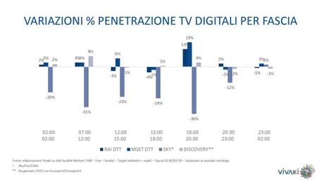 Gli ascolti della tv [SAT e DTT] | Febbraio 2015 vs 2014 (analisi VivaKi)