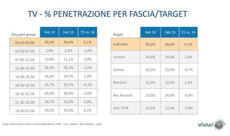 Gli ascolti della tv [SAT e DTT] | Febbraio 2015 vs 2014 (analisi VivaKi)