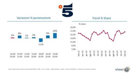 Gli ascolti della tv [SAT e DTT] | Febbraio 2015 vs 2014 (analisi VivaKi)