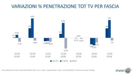 Gli ascolti della tv [SAT e DTT] | Febbraio 2015 vs 2014 (analisi VivaKi)