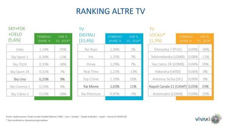 Gli ascolti della tv [SAT e DTT] | Febbraio 2015 vs 2014 (analisi VivaKi)