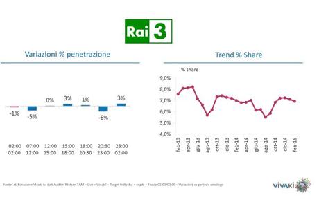 Gli ascolti della tv [SAT e DTT] | Febbraio 2015 vs 2014 (analisi VivaKi)