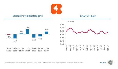 Gli ascolti della tv [SAT e DTT] | Febbraio 2015 vs 2014 (analisi VivaKi)