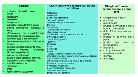 Celiachia e diagnosi