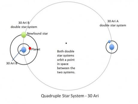 Questo diagramma mostra le quattro stelle e il pianeta gigante gassoso che formano il sistema 30 Ari. Questo sistema di quattro stelle consiste di due coppie di stelle: 30 Ari B e 30 Ari A. Un gigantesco pianeta (rosso) orbita una delle due stelle in 30 Ari B in circa un anno. Nuove osservazioni guidate dal Jet Propulsion Laboratory della NASA, Pasadena (California) hanno permesso di osservare una quarta stella nel sistema (in verde), le altre stelle del sistema e il pianeta erano già noti. Questo e’ il secondo sistema di quattro stelle finora conosciuto ospitare un pianeta. Crediti: NASA/JPL 