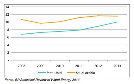 Confronto tra l'andamento ella produzione petrolifera statunitense e saudita (mil. b/g)