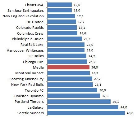 I numeri della MLS: 495 mln di fatturato, utili in crescita